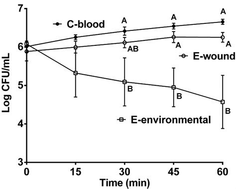 Pathogens Free Full Text Serum Survival Of Vibrio Vulnificus Role