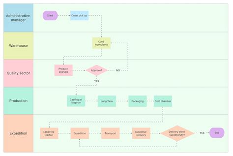 10+ Swimlane Diagram Examples for Beginners: Edit Online for Free!