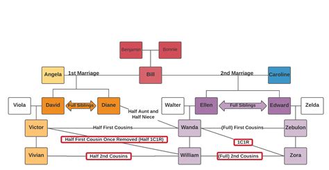 How Do I Figure Out If I Have A Full Or Half Relationship With A Dna