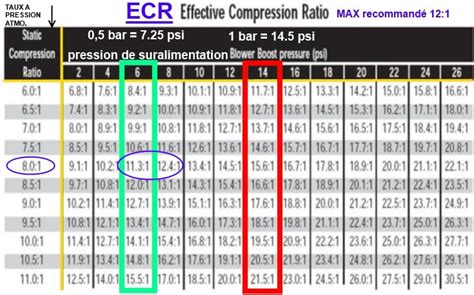 Moteurs Cylindree Taux Compression Modifications Limites