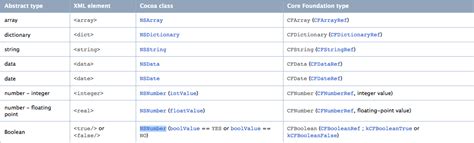 Objective-C PLIST Tutorial