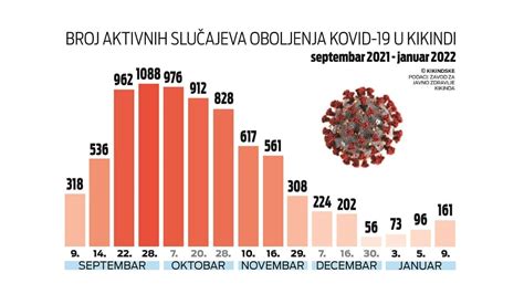 Kikinda Raste Broj Obolelih Od Kovida Zara Ena I Sedmomese Na Beba