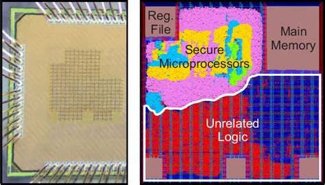 Figure From Design And Implementation Of A Secure Risc V