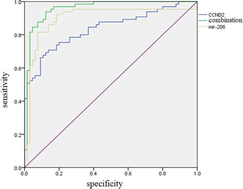 The Values Of Ccnd And Mir Levels In The Diagnosis Of Thyroid