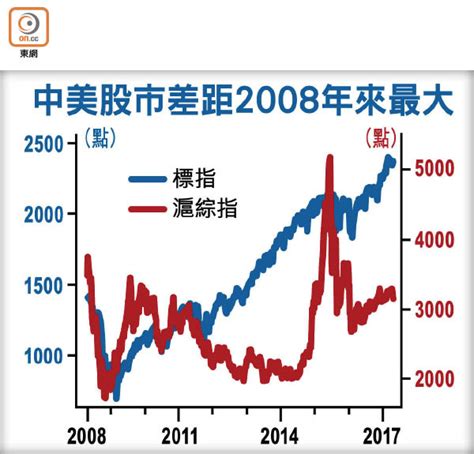 外資撲入 滬綜指倒升 東方日報