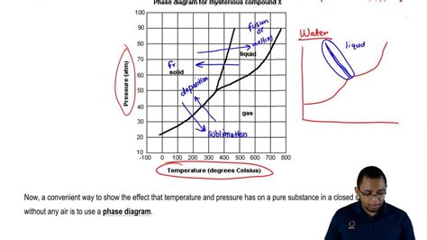 How To Understand Phase Diagram