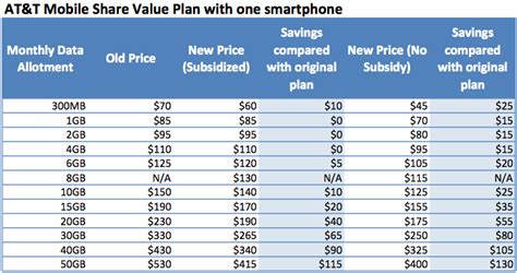 AT&T unveils new Mobile Share Value plans that could save you a ton of ...
