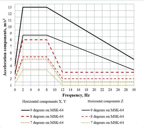 Seismic Response Spectra For Earthquakes Of 7 8 9 Intensity Degrees