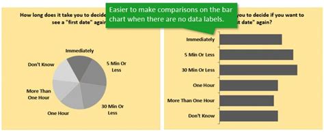 A Pie Chart Alternative For Survey Data Excel Campus