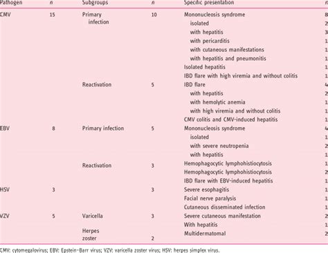 Characteristics of systemic severe viral infections according to ...