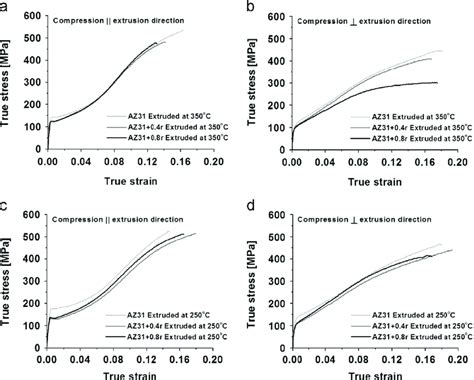 Stress Strain Curves Obtained By Compression Tests Of Az31 Alloys With