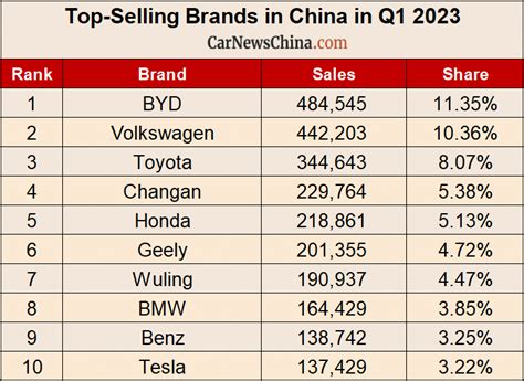 Top Selling Cars In Q1 2023 In China BYD First Volkswagen Second