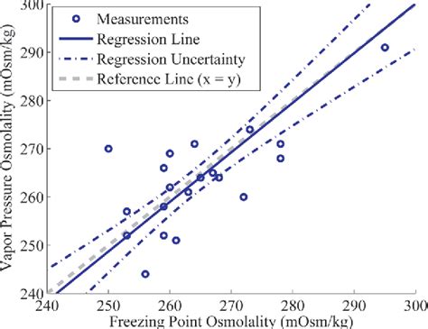 Serum Osmolality And Effects Of Water Deprivation In Captive Asian Elephants Elephas Maximus