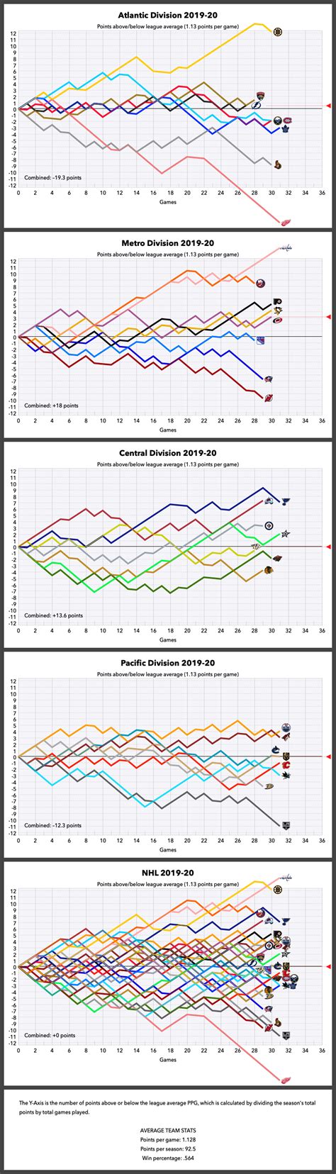 NHL Graphical Standings – Dec 8, 2019 : r/hockey