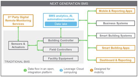 Three Essential Elements Of Next Generation Building Management Systems