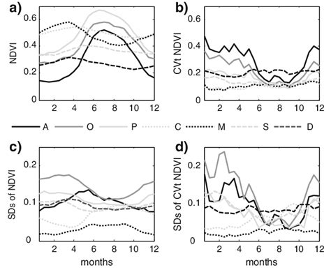 A Mean Seasonal Dynamics Of The Ndvi For The 1982 2006 Period For Download Scientific Diagram