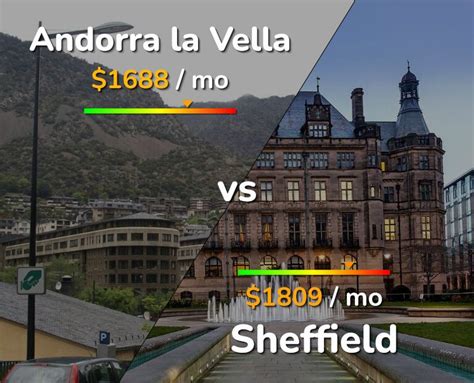 Andorra La Vella Vs Sheffield Comparison Cost Of Living