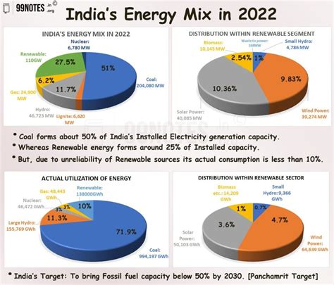 Energy Infrastructure Non Renewable Energy 99Notes