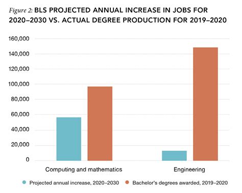 Is There Really A Stem Workforce Shortage