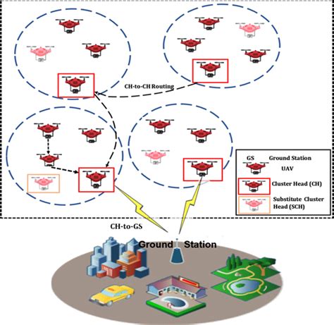 Architecture Of Proposed Solution Download Scientific Diagram