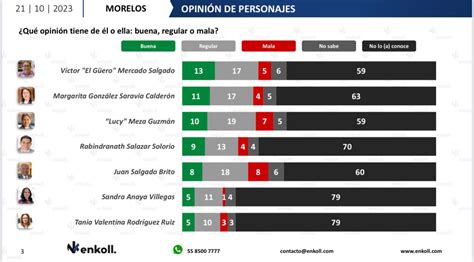 Lidera V Ctor Mercado Rumbo A Encuesta Definitiva De Morena Para Elegir