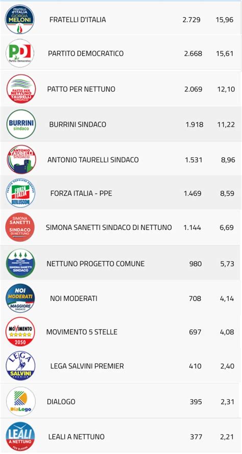 Elezioni Comunali I Risultati Definitivi Ballottaggio Ad Anzio E