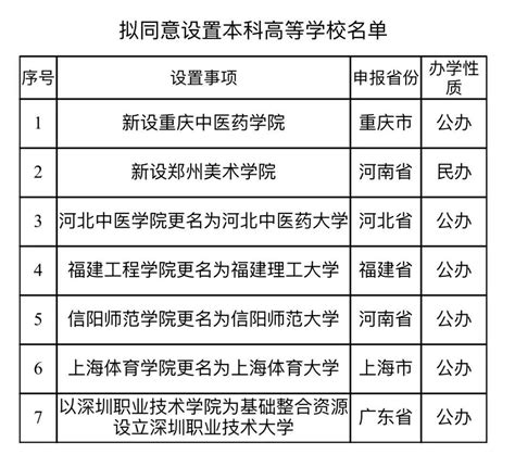 更名，新设！教育部最新公示河南信阳高等学校