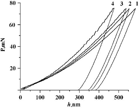 load P displacement h dependence for al cu Fe alloys 1 β al 50 cu