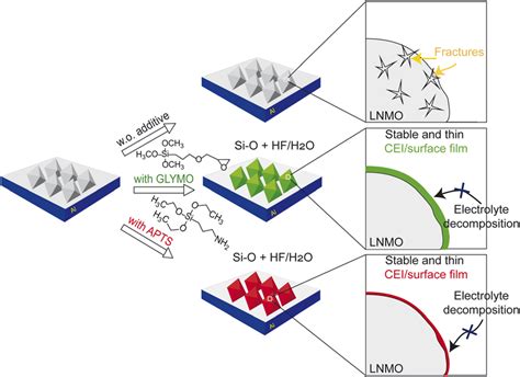 Schematic Illustration Of CEI Layer Formation On LNMO Cycled Using A