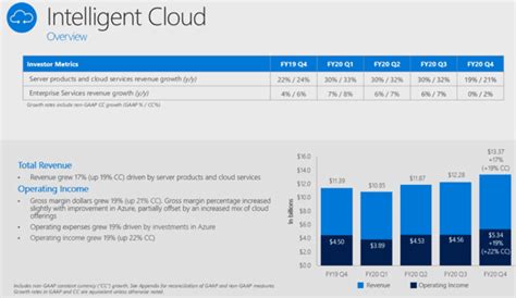 Microsoft Assessing Quarterly Results Of A New Value Play Nasdaq