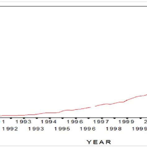 3: Total Money Supply Trend | Download Scientific Diagram