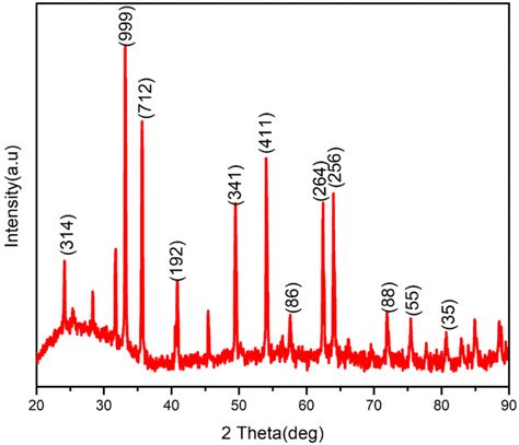 Xrd Spectrum Of Green Synthesized Iron Oxide Nanoparticles Download