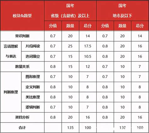 行测分值题型总分第10页大山谷图库