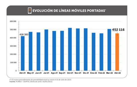 Portabilidad M Vil Movistar Claro Bitel Entel Mira Qu