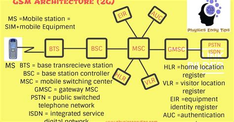 Gsm Architecture Basic For Mobile Communication Today Our Topic Is Gsm