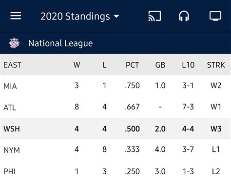 Nl East Standings