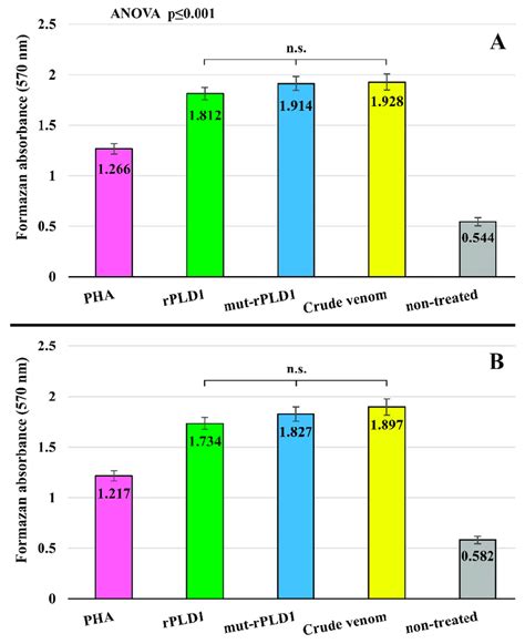 Conventional Mtt Assay Was Performed By Absorption At Nm In Regard