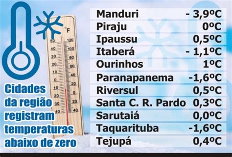 Jornal Sudoeste Do Estado Cidades Da Regi O Registram Temperaturas