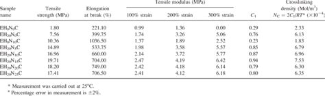 Tensile Properties Including Crosslinking Density Of Various Enr 25