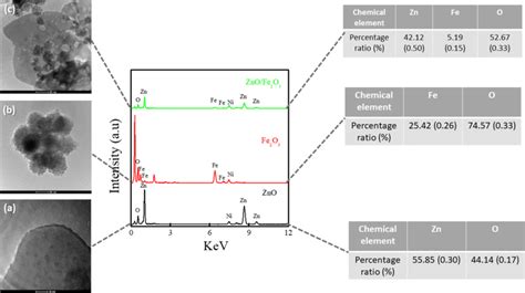 Tem Images And Chemical Composition Of Zno A Fe2o3 B And