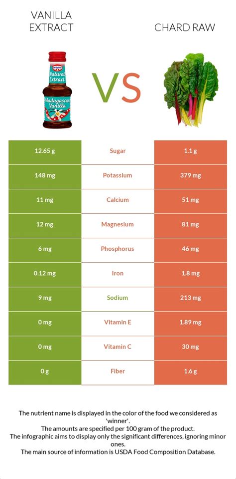 Vanilla Extract Vs Chard Raw — In Depth Nutrition Comparison