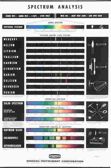 Spectrum Analysis Chart Flinn Scientific