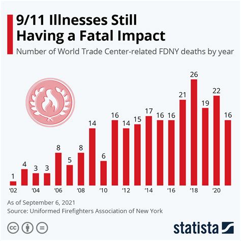 Chart 9 11 Illnesses Still Have A Devastating Impact On Firefighters