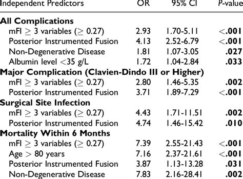 Independent Predictors Of Surgical Outcomes Identified With Download Scientific Diagram