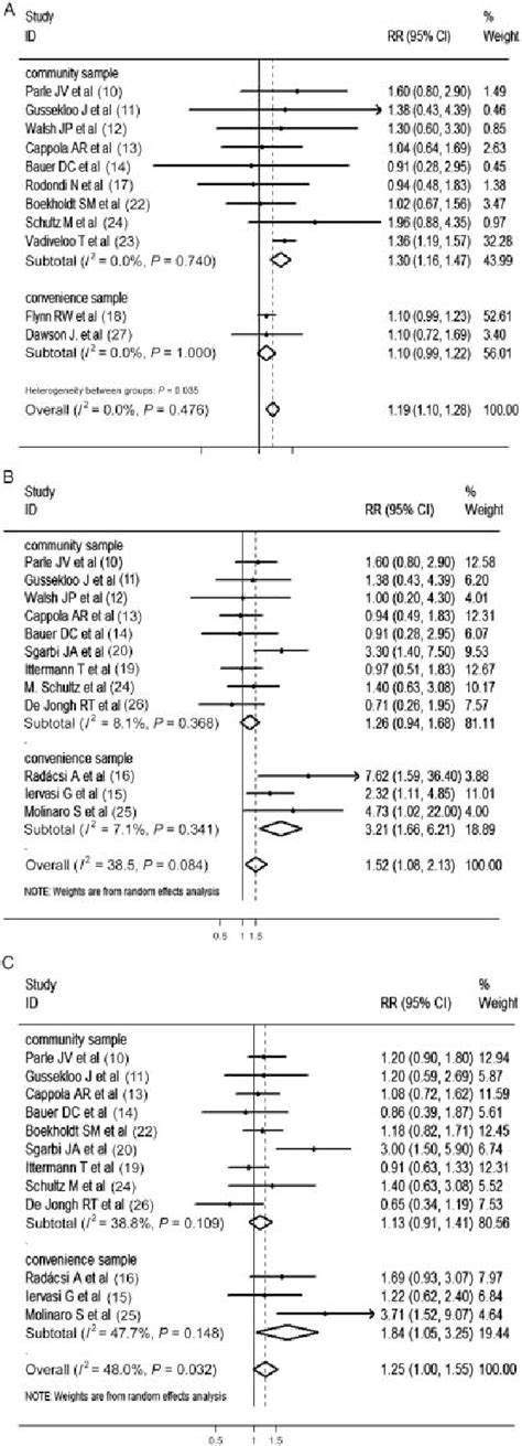 Table From Subclinical Hyperthyroidism And The Risk Of Cardiovascular