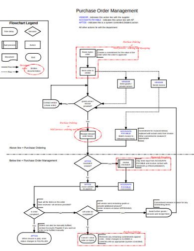 Standard Purchase Order Flow Chart Process - Best Picture Of Chart ...