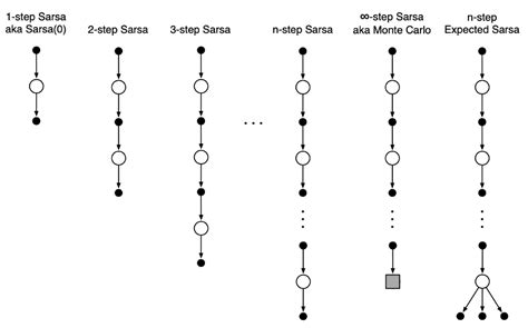 N Step Bootstrapping In Reinforcement Learning By Shivam Mohan Medium