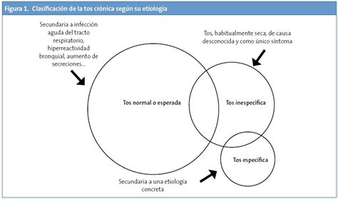 Revista De Pediatría De Atención Primaria Abordaje De La Tos Crónica