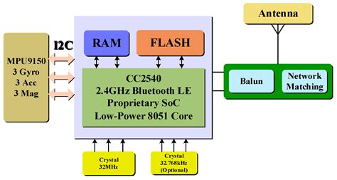 Sensors Free Full Text Design And Implementation Of Foot Mounted Inertial Sensor Based