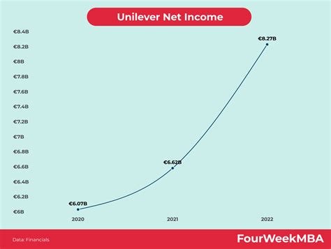 Who Owns Unilever? - FourWeekMBA